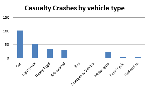 Casualty Crashes by Vehicle Type