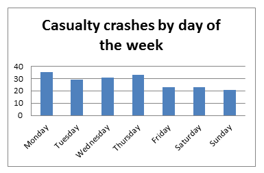 Casualty Crashes by day of the week