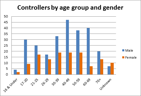 Controllers by age group and gender