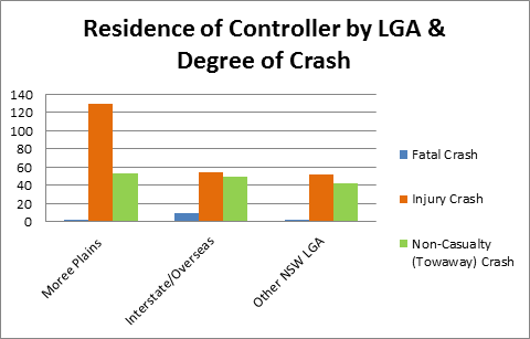 Residence of Controller by LGA and Degree of Crash